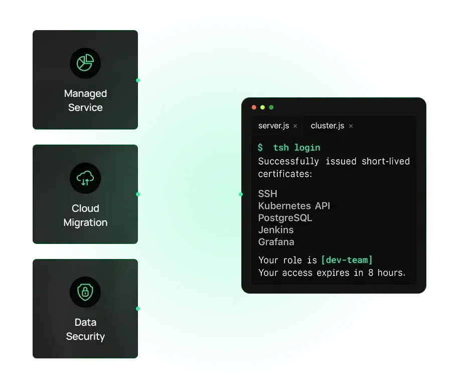 A diagram connecting managed service, cloud migration and data security to a terminal issuing short-lived access certificates.